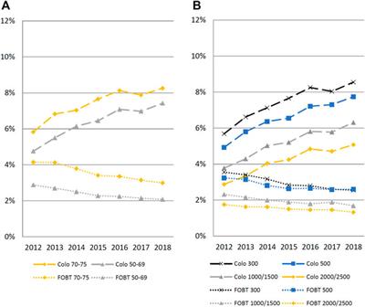 Change in Colorectal Cancer Tests Submitted for Reimbursement in Switzerland 2012–2018: Evidence from Claims Data of a Large Insurance